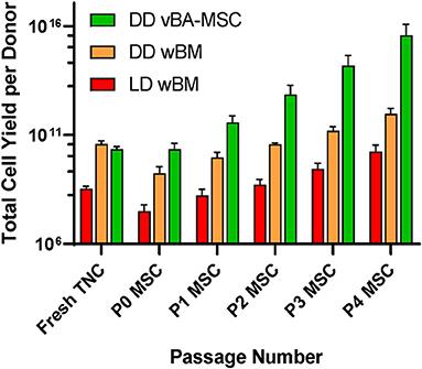 A Large-Scale Bank of Organ Donor Bone Marrow and Matched Mesenchymal Stem Cells for Promoting Immunomodulation and Transplant Tolerance